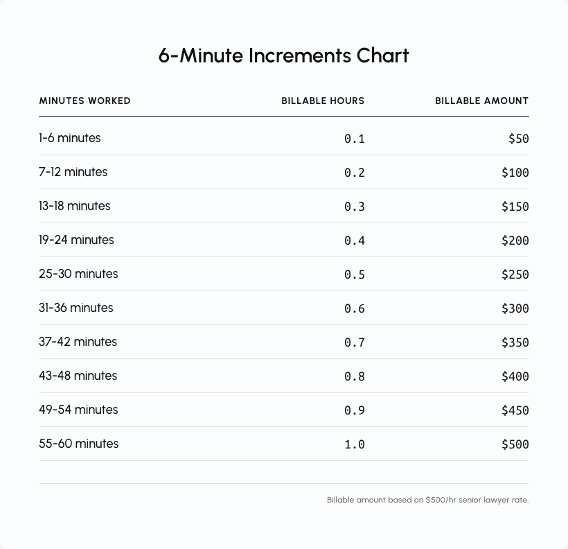 The six-minute increments chart used by law firms to charge for their work for a client.